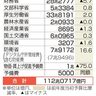 防衛、少子化対策で拡大　来年度予算案　財源後回しに危うさ