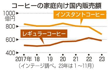 本格コーヒー　販売増加　アルコール離れも追い風