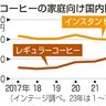 本格コーヒー　販売増加　アルコール離れも追い風