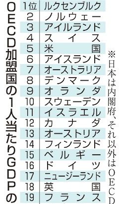 １人当たりＧＤＰ　日本最低２１位／２２年ＯＥＣＤ調査　Ｇ７でも最下位