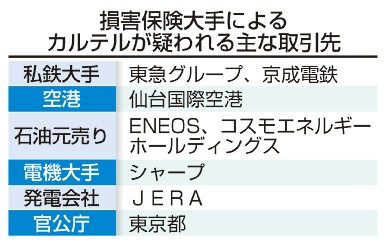 損保４社に改善命令　金融庁　共同保険カルテル疑惑