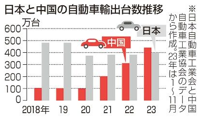 中国、自動車輸出で首位　ＥＶがけん引　日本抜く見込み