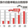 中国、自動車輸出で首位　ＥＶがけん引　日本抜く見込み