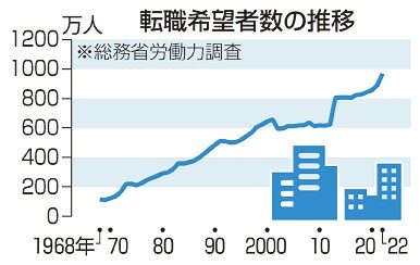 転職理由「給与低い」最多　物価上昇、不安高まる