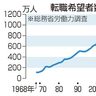 転職理由「給与低い」最多　物価上昇、不安高まる