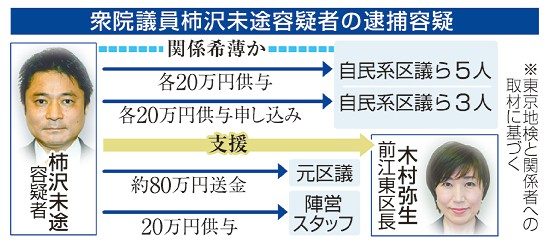 「自民区議に初めて配布」　２０万円、柿沢議員秘書供述