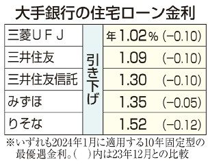 住宅ローン金利　大手５行で下げ