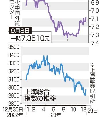 中国　２３年は元安、株安　景気回復期待が後退