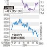 中国　２３年は元安、株安　景気回復期待が後退