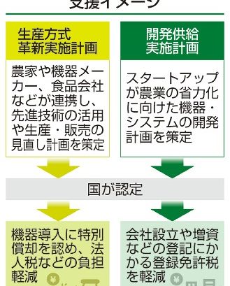 先進技術　減税で支援　スマート農業　産官学で連携強化