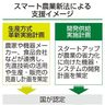 先進技術　減税で支援　スマート農業　産官学で連携強化