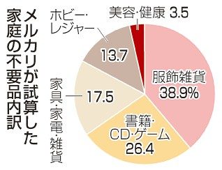 家庭の不要品　６６・６兆円　メルカリ試算、換金に需要