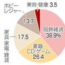 家庭の不要品　６６・６兆円　メルカリ試算、換金に需要