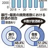 県内刑法犯、１．３倍に　盗難や飲酒がらみの摘発も