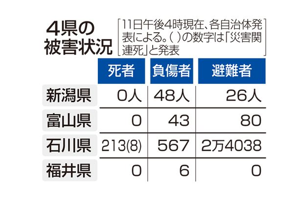 能登地震、激甚指定　震災11日目　死者213人、不明37人