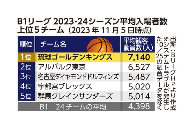 沖縄の高いバスケットボール人気　経済波及効果に期待 ＜けいざい風水＞
