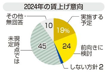 ２４年景気「拡大」７３％　共同通信１１３社調査　消費回復見込む