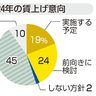 ２４年景気「拡大」７３％　共同通信１１３社調査　消費回復見込む