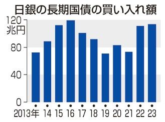 国債購入、２３年は１１３兆円／日銀　過去２番目の高水準