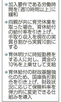 雇用保険対象に短時間も　厚労省　「週１０時間以上」へ緩和