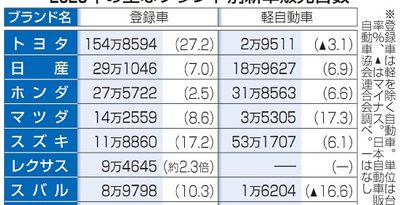 国内新車販売５年ぶり増／半導体不足緩和追い風