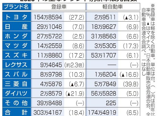 国内新車販売５年ぶり増／半導体不足緩和追い風