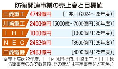 国内防衛事業　相次ぎ強化　国際紛争助長の恐れ