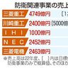 国内防衛事業　相次ぎ強化　国際紛争助長の恐れ