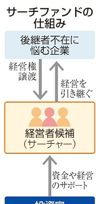 サーチファンド　「顔が見える」事業承継　地域に経営者候補呼び込み