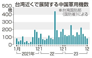 中国機接近　昨年１７００機　台湾　総統選前、控える動きも