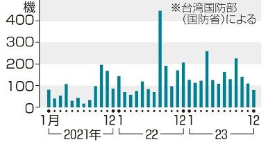 中国機接近　昨年１７００機　台湾　総統選前、控える動きも