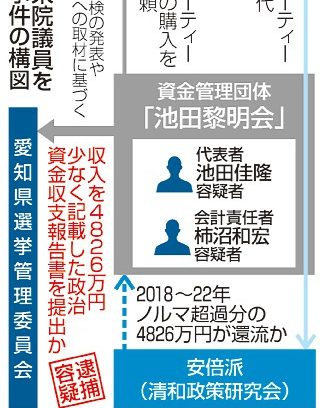 安倍派池田議員を逮捕　裏金４８００万円、秘書も　特捜部　規正法違反疑い