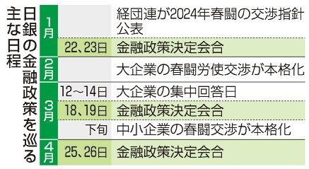 日銀、１７年ぶり利上げ視野　市場関係者、４月を予想　賃金・物価上昇、好循環へ