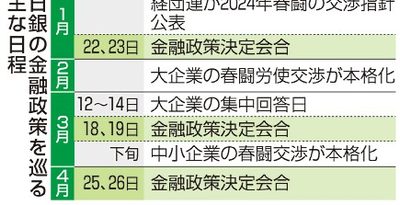 日銀、１７年ぶり利上げ視野　市場関係者、４月を予想　賃金・物価上昇、好循環へ