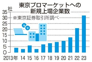 東京プロ上場、２３年最多　地方６割超、活性化に期待