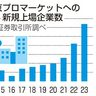 東京プロ上場、２３年最多　地方６割超、活性化に期待