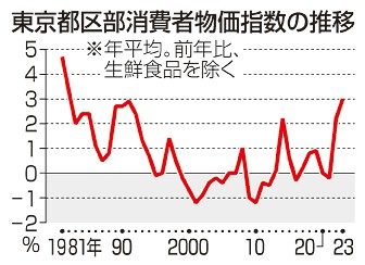 物価４１年ぶり急伸／東京区部　２３年３．０％