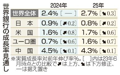 ２４年世界成長２．４％／世銀予測　３年連続減速、日本０．９％