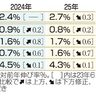 ２４年世界成長２．４％／世銀予測　３年連続減速、日本０．９％