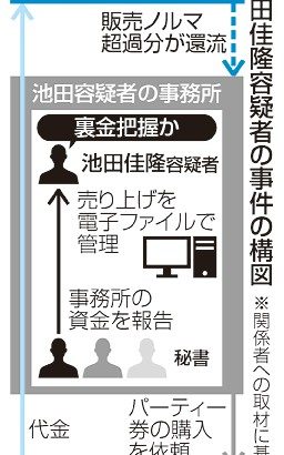 池田議員、裏金管理か　パー券収支、電子ファイルに