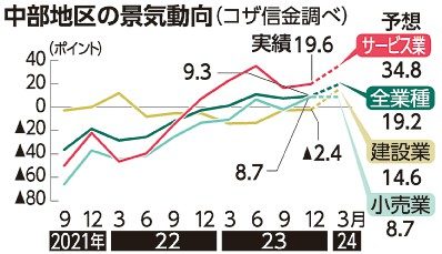 中部景気緩やかに改善　１０～１２月　住宅着工プラスに