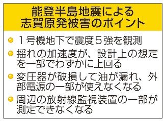 志賀原発　想定超える揺れ　能登半島地震　新知見、規制に反映も