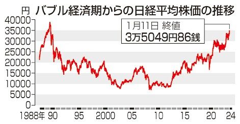 東証終値３万５０００円超え／円安、海外から資金流入