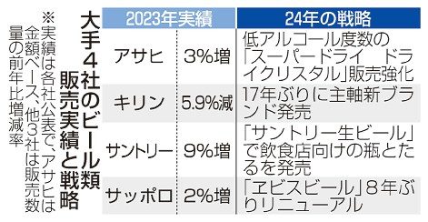 ビール販売アサヒ首位／３社プラス、減税追い風