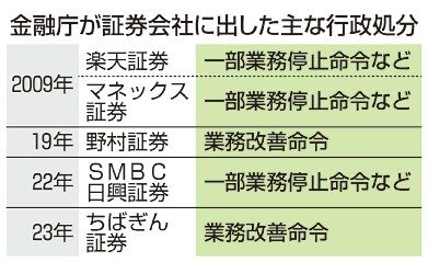 ＳＢＩ証券　一部業務停止命令／金融庁方針　新規公開株価操作か