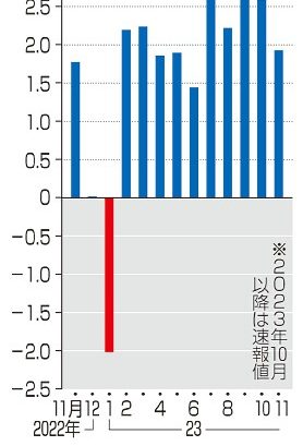 １１月経常黒字１兆９２５６億円／資源高一服、輸入額減