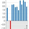 １１月経常黒字１兆９２５６億円／資源高一服、輸入額減