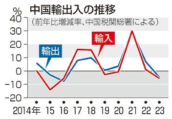 中国輸出入前年割れ／２３年　７年ぶり、内需低迷