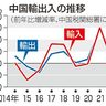 中国輸出入前年割れ／２３年　７年ぶり、内需低迷