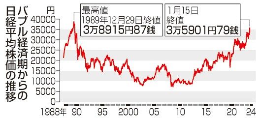 東証、一時３万６０００円超え　好決算受け、終値３２４円高